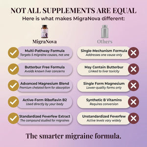 Migranova - Migraine Relief & Daily Prevention for Migraine Sufferers — Magnesium & Riboflavin B2 + Neurocalm Blend with Feverfew, Coq10, L-Theanine & Ginger, Vegan, Non-Gmo, USA Made, 60 Capsules