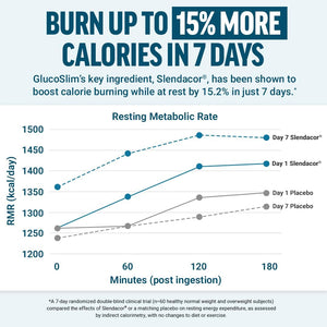 Force Factor Glucoslim Weight Loss Pills & Metabolism Booster, Non-Stimulant Thermogenic Fat Burner & Appetite Suppressant, with Clinically Studied Slendacor, 90 Vegetable Capsules