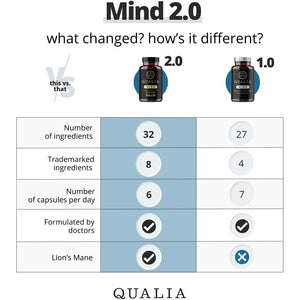 Qualia Mind | the Ultimate Blend for Brain Health* | Doctor-Formulated Nootropic to Fuel Focus & Concentration* | Supports Long Term Brain Health| Maintain Drive & Productivity