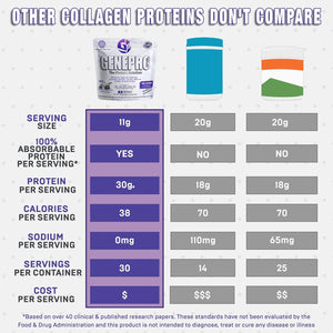Genepro Nexgen Unflavored Collagen Peptides - Lactose-Free, Gluten-Free Protein Supplement Shake for Hair, Skin and Nails (30 Servings)