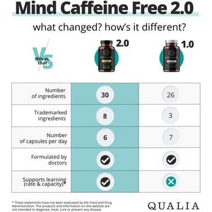 Qualia Mind (Caffeine Free) | the Ultimate Blend for Brain Health* | Doctor-Formulated Nootropic to Fuel Focus & Concentration* | Supports Long Term Brain Health| Maintain Drive & Productivity