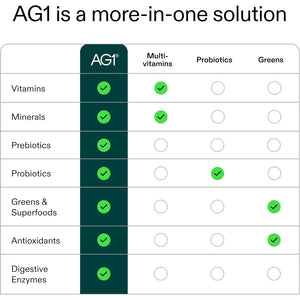 AG1 Greens Powder Supplement | Improve Gut Health | Multivitamin, Probiotic, Gluten Free, Vegan and Keto Friendly | Shaker & Scoop Included | 75 Vitamins (Athletic Greens), Classic Formula