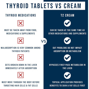 Dr. Westin Childs T2 Cream - T2 Thyroid Support for Women & Men with Bioidentical 3,5 Diiodo-L-Thyronine in Lotion Form for Hormone Balance in Hypothyroidism, Hashimoto'S, Thyroidectomy & Rai, 60 Ct