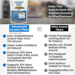 Advanced Acacia Fiber Powder 2.5 Ibs (40Oz) Organic Soluble Fiber Leaky Gut Repair Powder. Natural Supplement Prebiotic for Gut Repair