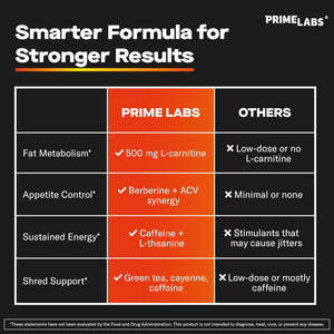 Prime Labs Thermogenic Fat Burner for Men - Weight Loss Supplement - with L-Carnitine, Caffeine, & Green Tea - Thermogenic Energy & Metabolic Support - Third-Party Tested, Made in the USA - 60 Count