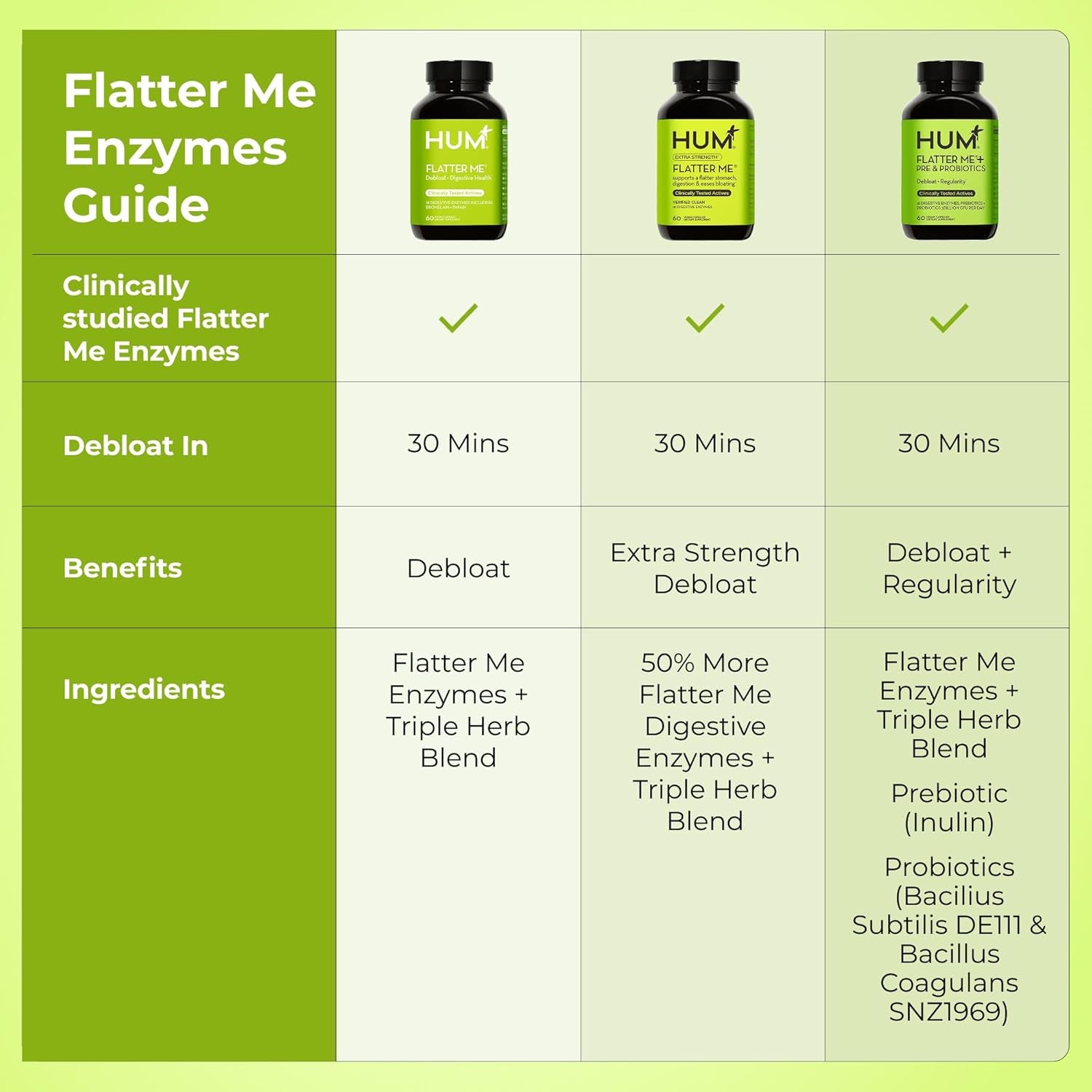 HUM Flatter Me Digestive Enzymes plus Prebiotics & Probiotics, Digestive Health Bloating Supplement for Women & Men, Fast Acting anti Bloat Pills Multi Enzyme for Debloating, Vegan, 60 Capsules