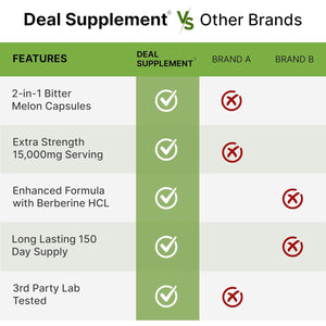 Bitter Melon with Berberine Supplement 15,000Mg per Serving, 300 Capsules | 15:1 Wild Bitter Melon Fruit Extract & Berberine HCL | Third Party Tested | Plant Based, Non-Gmo