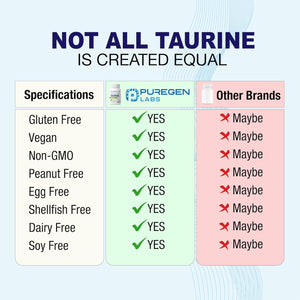Puregen Labs Taurine 1000Mg [High Potency] 120 Veg Capsules | No Harmful Additives | Non-Gmo, NO Gluten and Dairy - 120 Servings