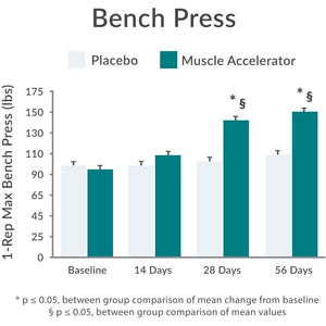 Purity Products Muscle Accelerator 650 Mg Patented & Clinically Tested Muscle Accelerator Blend of Ayurvedic Herbal Extracts Promotes Strength, Endurance + Muscle Growth - 60 Veg Caps