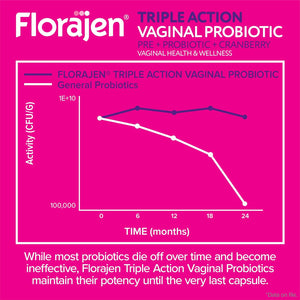Florajen Women’S Probiotic with Cranberry - Prebiotic + Probiotic for Vaginal, Digestive, & Immune Support - Women’S Gut & Urinary Health Support - Vegan, Gluten-Free Daily Wellness - 30 Capsules