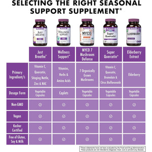 Bluebonnet Nutrition Justbreathe, Seasonal Support*, Non-Gmo, Kosher Certified, Gluten-Free, Soy-Free, Dairy-Free, 30 Vegetable Capsules, 15 Servings
