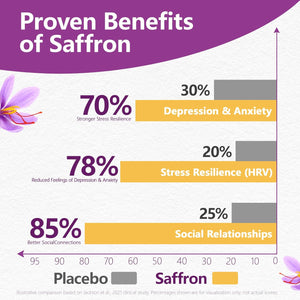 Saffron Supplements 88.5MG | 90 Vegan Capsules, Happy Saffron Extract for Mood Energy Eye Focus Support for Women & Men, 100% Pure Ingredients, Made in USA, Non-Gmo & Gluten-Free