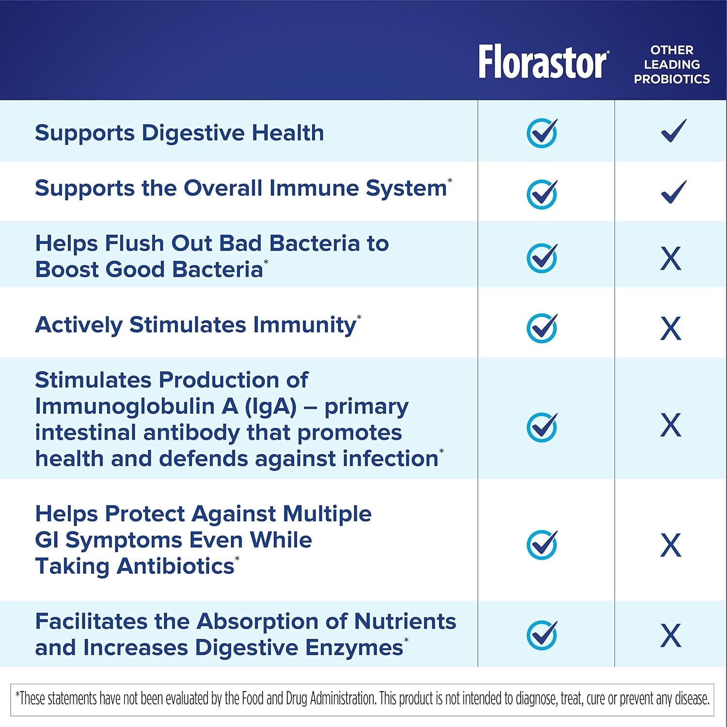 Florastor Probiotics for Digestive & Immune Health, 20 Capsules, Probiotics for Women & Men, 1 Probiotic Worldwide, Flush Out Bad Bacteria & Boost the Good with Our Strain Saccharomyces Boulardii