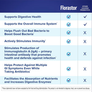 Florastor Probiotics for Digestive & Immune Health, 20 Capsules, Probiotics for Women & Men, 1 Probiotic Worldwide, Flush Out Bad Bacteria & Boost the Good with Our Strain Saccharomyces Boulardii