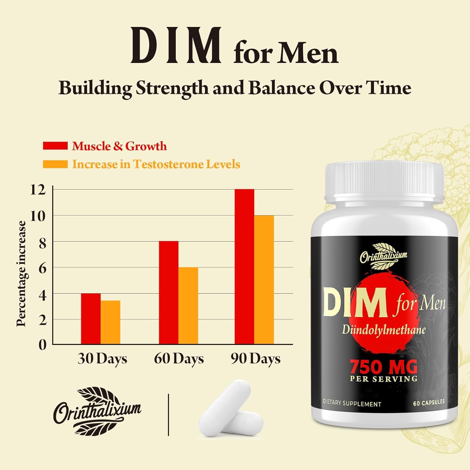 Orinthalixium DIM for Men 750MG – Hormone Balance, Estrogen Support for Men, DIM Supplement, Detox, Vitality & Fitness Performance–Chrysin & Black Pepper Extract, 60 Capsules (1 Bottle)