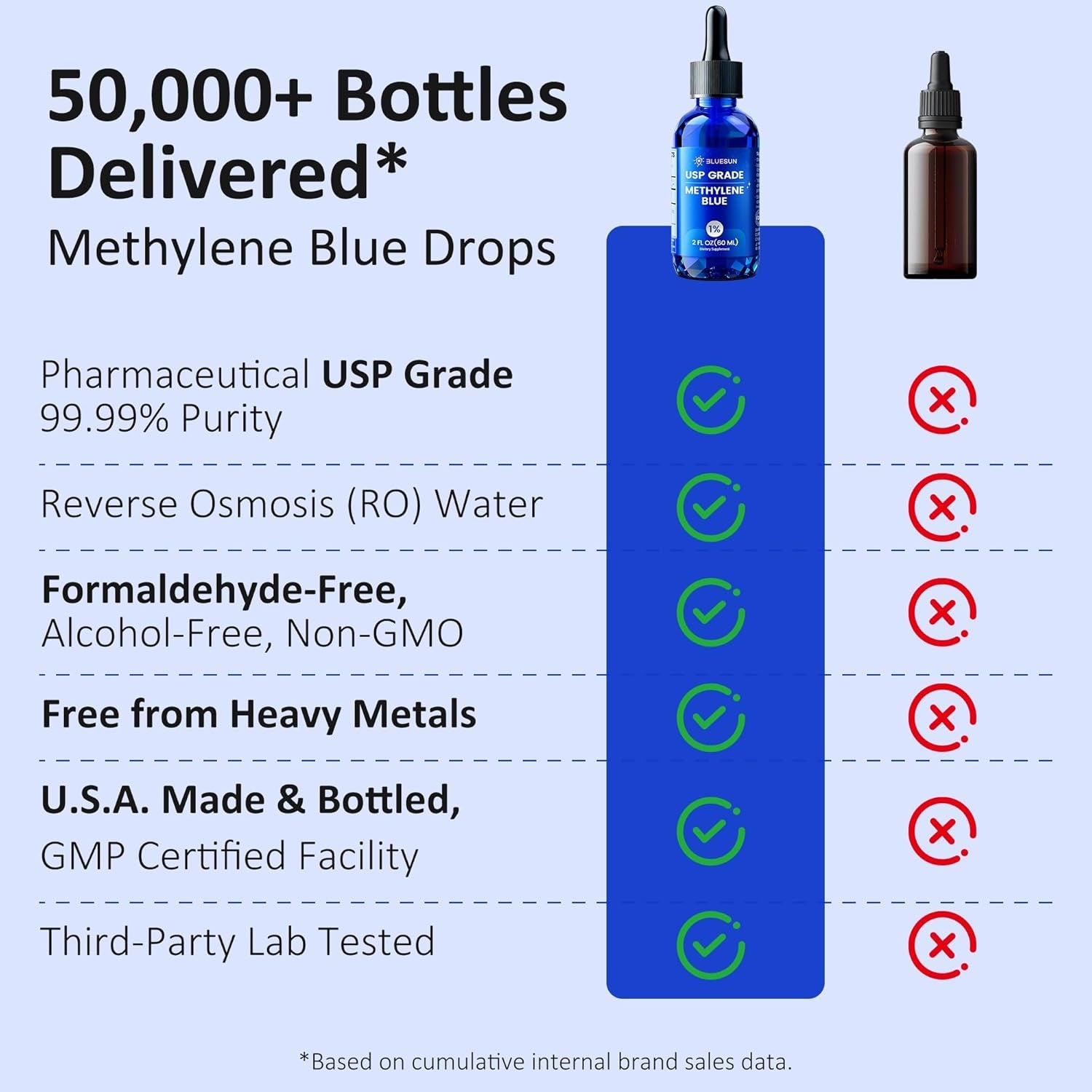 Bluesun Methylene Blue Drops 1% Pharmaceutical Grade - Made in USA, Formaldehyde-Free, Third-Party Tested, USP Purity 99.99%, Gmo-Free, Alcohol-Free - 2 FL OZ (60Ml) in Amber Glass, 10Mg/Ml