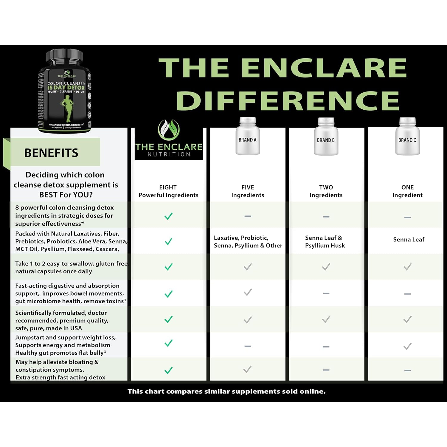 THE ENCLARE NUTRITION Colon Cleanse 15 Day Gut Cleanse Pills - Colon Cleanser for Women & Men - Psyllium Probiotic Laxatives for Constipation, Bloating Relief, Detox Cleanse Weight Loss Support (1)